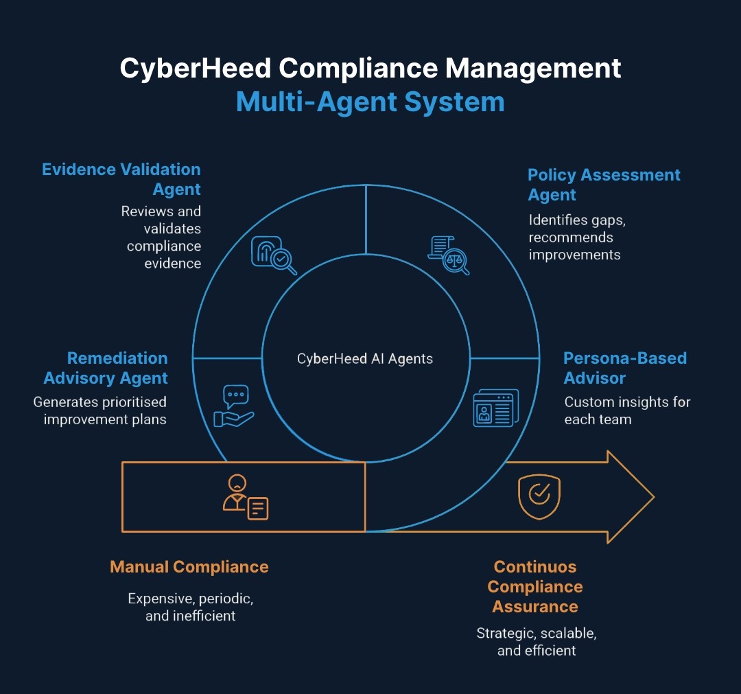 CyberHeed multi-agent AI architecture diagram